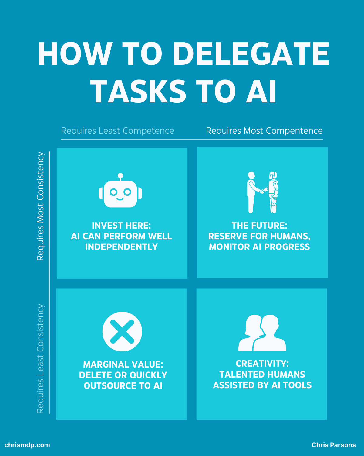 How to Delegate Tasks to AI